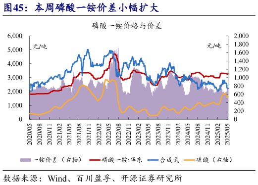 如何了解本周磷酸一铵价差小幅扩大?