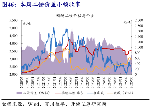 如何了解本周二铵价差小幅收窄?