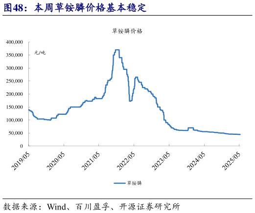 一起讨论下本周草铵膦价格基本稳定?