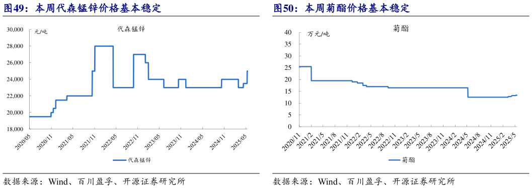 如何看待本周代森锰锌价格基本稳定本周菊酯价格基本稳定?