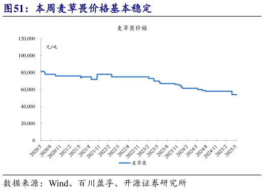 怎样理解本周麦草畏价格基本稳定?
