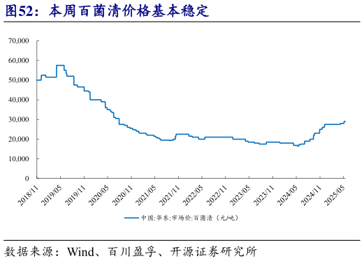 如何了解本周百菌清价格基本稳定?