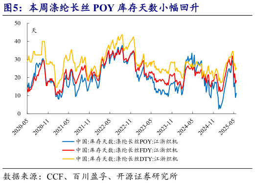 想问下各位网友本周涤纶长丝 POY 库存天数小幅回升?