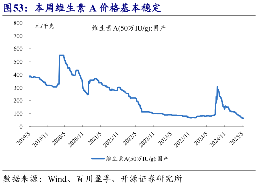 咨询下各位本周维生素 A 价格基本稳定?