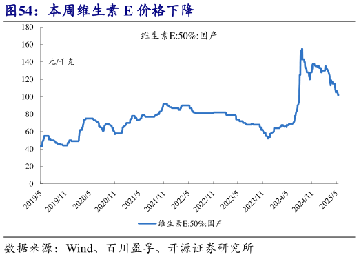 咨询大家本周维生素 E 价格下降?