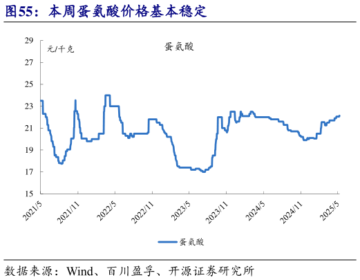 想关注一下本周蛋氨酸价格基本稳定?