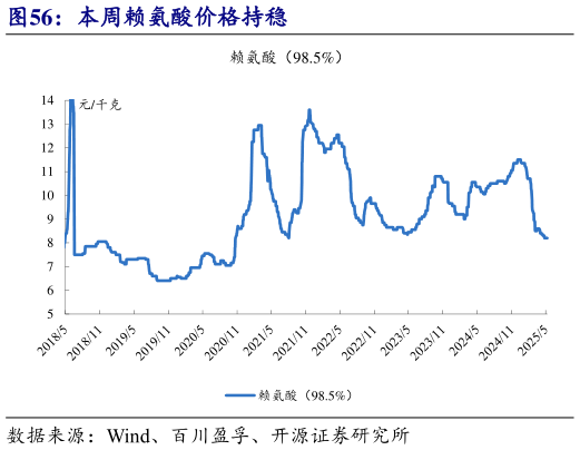 一起讨论下本周赖氨酸价格持稳?