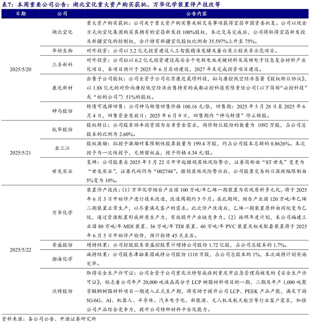 如何了解本周重要公司公告：湖北宜化重大资产购买获批、万华化学装置停产技改等?