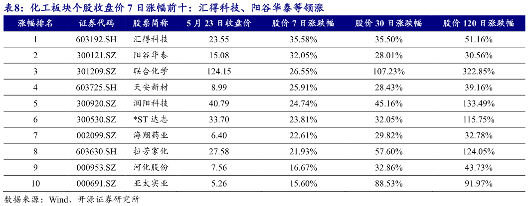 如何解释化工板块个股收盘价 7 日涨幅前十：汇得科技、阳谷华泰等领涨?