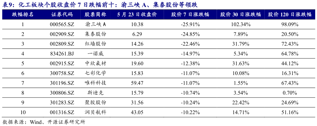 谁知道化工板块个股收盘价 7 日跌幅前十：渝三峡 A、集泰股份等领跌?