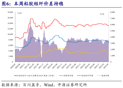 你知道本周粘胶短纤价差持稳?