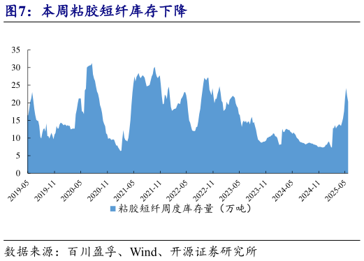 如何了解本周粘胶短纤库存下降?