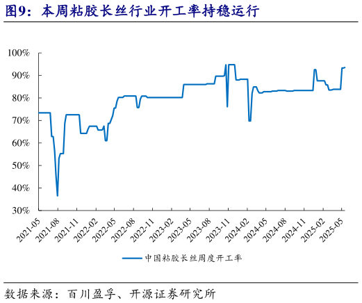 一起讨论下本周粘胶长丝行业开工率持稳运行?