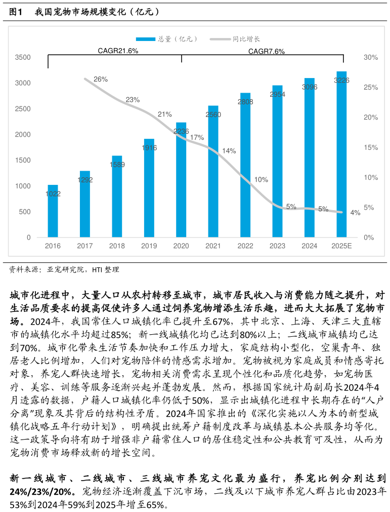 如何才能我国宠物市场规模变化（亿元）