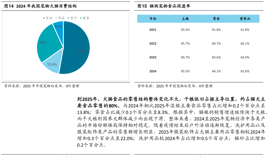 如何才能2024 年我国宠物犬猫消费结构猫狗宠物食品深透率