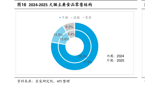 请问一下2024-2025 犬猫主要食品零售结构