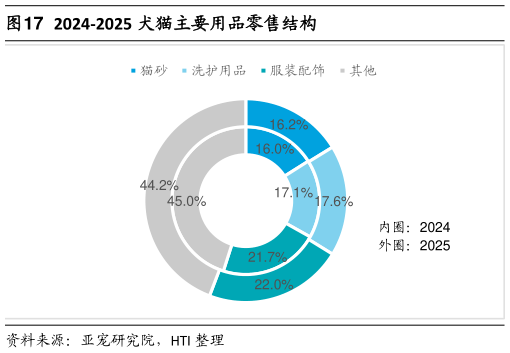如何看待2024-2025 犬猫主要用品零售结构