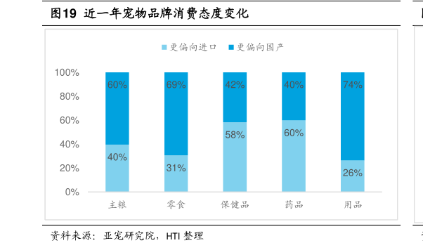 你知道近一年宠物品牌消费态度变化