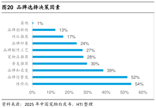 谁知道品牌选择决策因素
