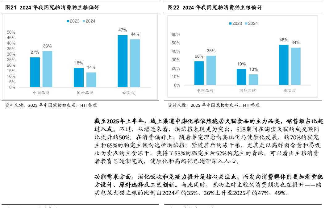 你知道2024 年我国宠物消费狗主粮偏好2024 年我国宠物消费猫主粮偏好