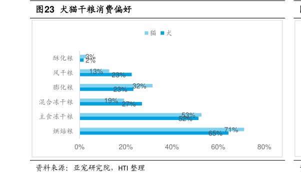 我想了解一下犬猫干粮消费偏好