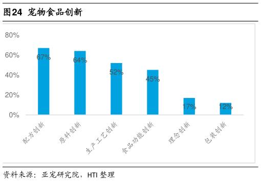 想关注一下宠物食品创新