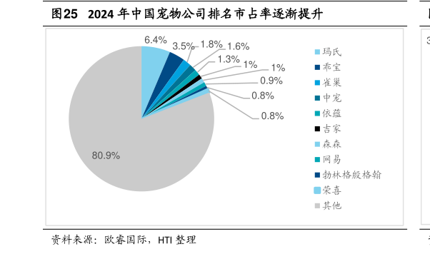 如何看待2024 年中国宠物公司排名市占率逐渐提升