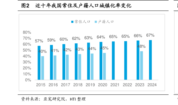 如何解释近十年我国常住及户籍人口城镇化率变化