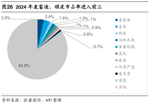 如何了解2024 年麦富迪、顽皮市占率进入前三