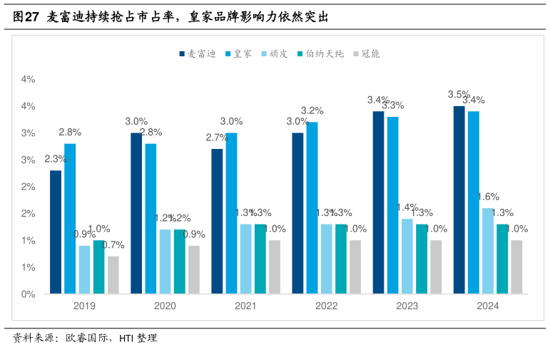 如何看待麦富迪持续抢占市占率，皇家品牌影响力依然突出