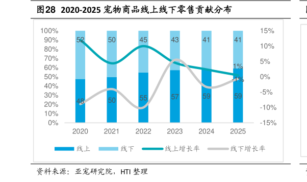 谁知道2020-2025 宠物商品线上线下零售贡献分布
