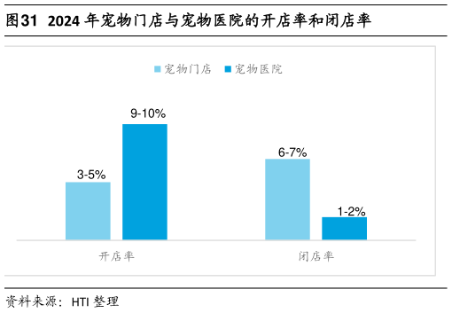 想问下各位网友2024 年宠物门店与宠物医院的开店率和闭店率