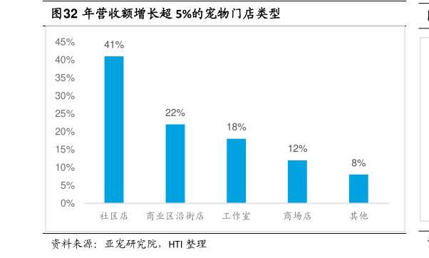 你知道年营收额增长超 5%的宠物门店类型