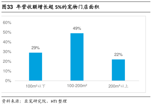 想关注一下年营收额增长超 5%的宠物门店面积