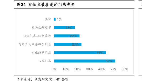 想关注一下宠物主最喜爱的门店类型