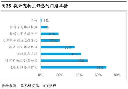 想关注一下提升宠物主好感的门店举措