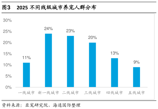 我想了解一下2025 不同线级城市养宠人群分布