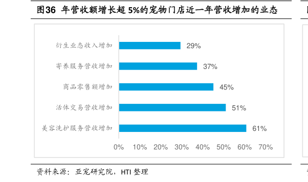 我想了解一下年营收额增长超 5%的宠物门店近一年营收增加的业态