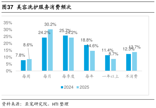 如何看待美容洗护服务消费频次