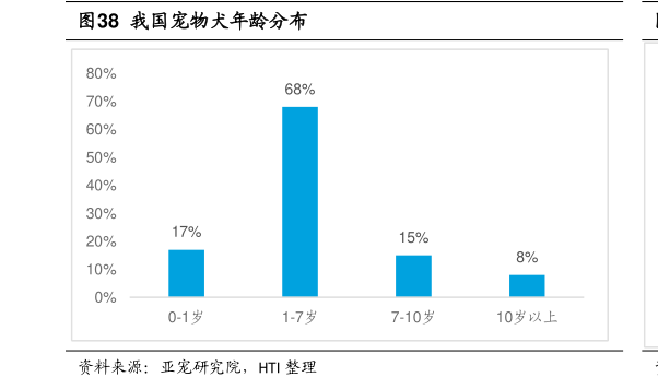 谁能回答我国宠物犬年龄分布