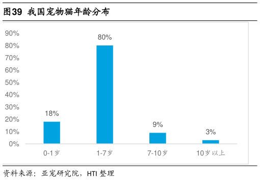 如何了解我国宠物猫年龄分布