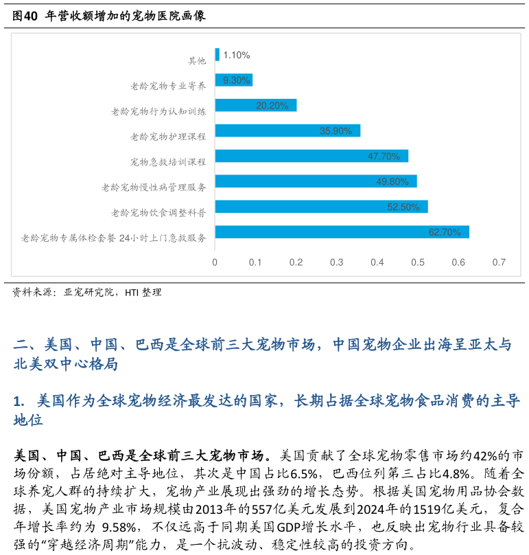 如何解释年营收额增加的宠物医院画像