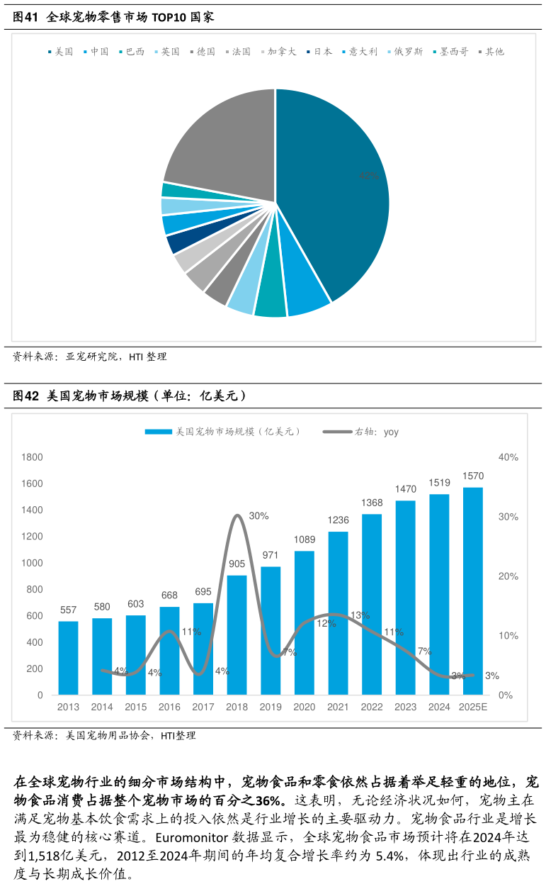 如何了解全球宠物零售市场 TOP10 国家 美国宠物市场规模（单位：亿美元）