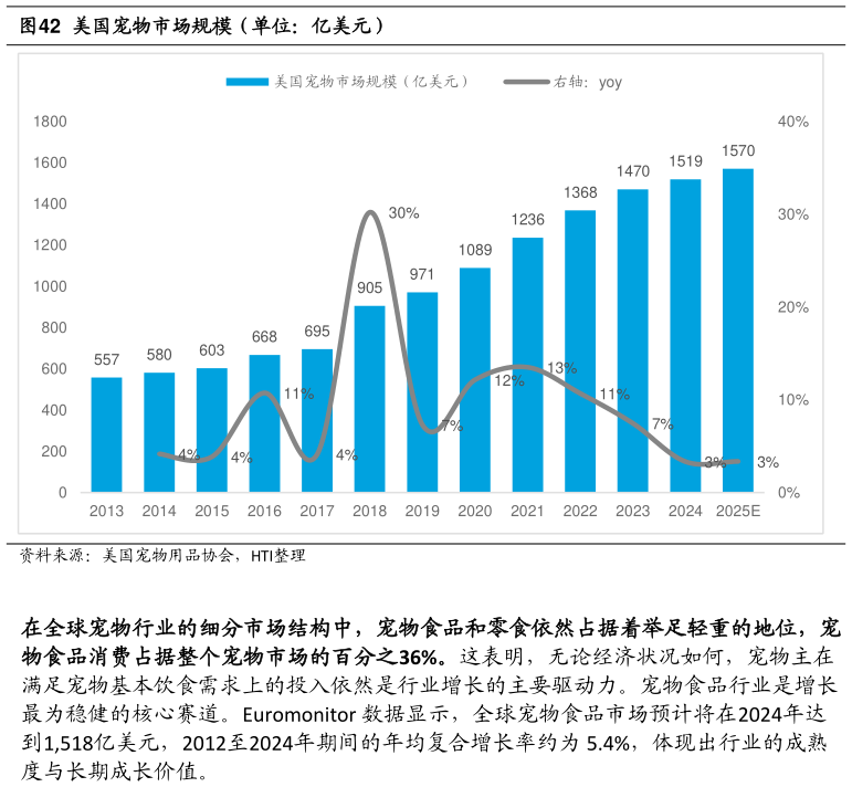 谁知道美国宠物市场规模（单位：亿美元）