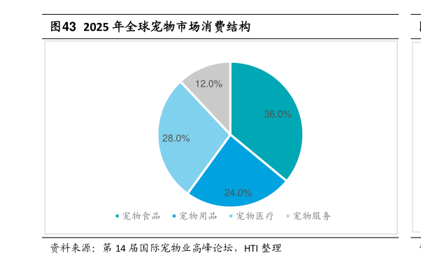 咨询大家2025 年全球宠物市场消费结构