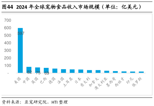 想问下各位网友2024 年全球宠物食品收入市场规模（单位：亿美元）