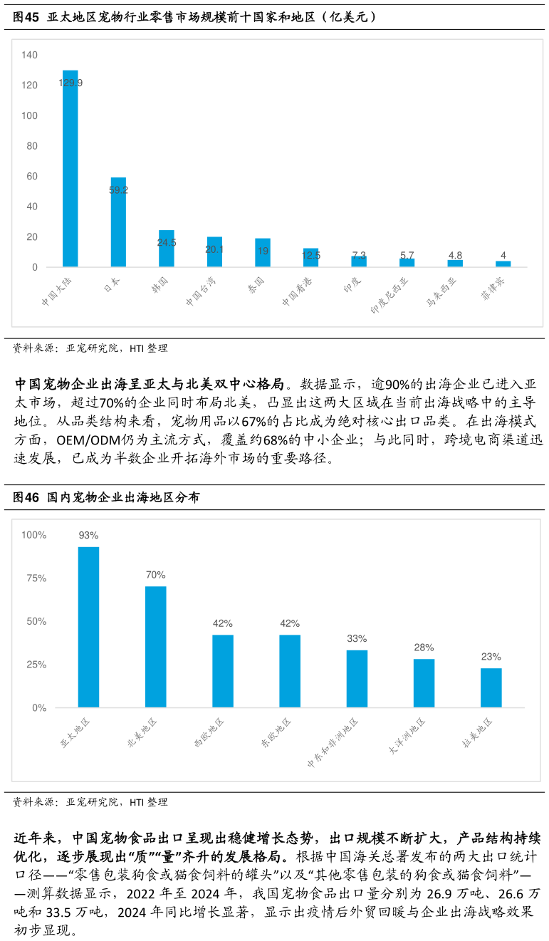 如何了解亚太地区宠物行业零售市场规模前十国家和地区（亿美元） 国内宠物企业出海地区分布