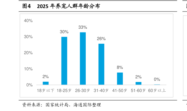怎样理解2025 年养宠人群年龄分布