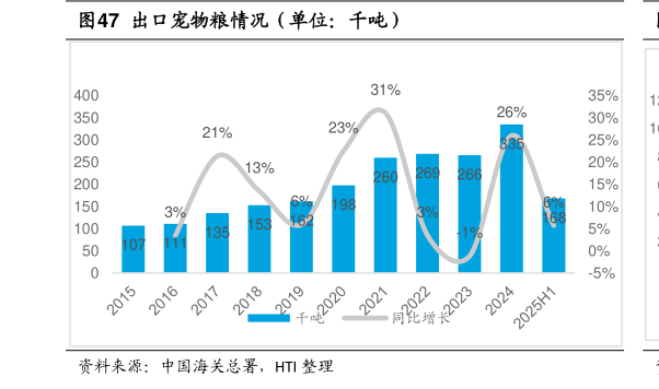 你知道出口宠物粮情况（单位：千吨）