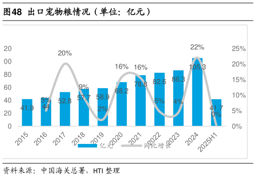你知道出口宠物粮情况（单位：亿元）